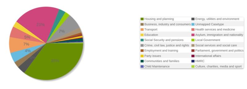 Pie chart showing breakdown of last month’s cases by case type.